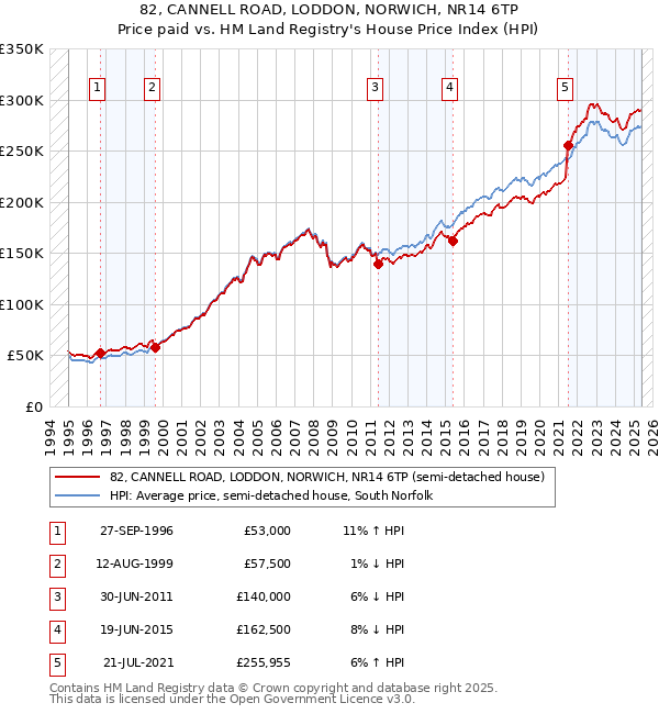 82, CANNELL ROAD, LODDON, NORWICH, NR14 6TP: Price paid vs HM Land Registry's House Price Index
