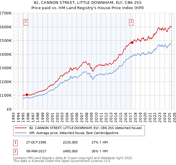 82, CANNON STREET, LITTLE DOWNHAM, ELY, CB6 2SS: Price paid vs HM Land Registry's House Price Index