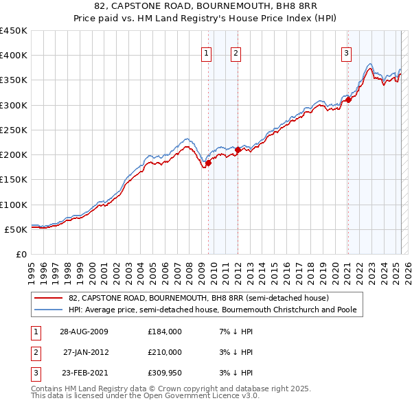 82, CAPSTONE ROAD, BOURNEMOUTH, BH8 8RR: Price paid vs HM Land Registry's House Price Index