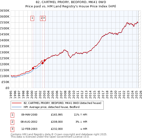 82, CARTMEL PRIORY, BEDFORD, MK41 0WD: Price paid vs HM Land Registry's House Price Index