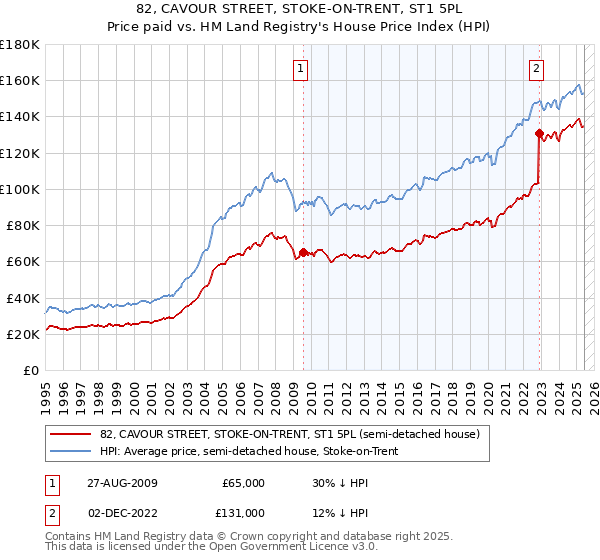 82, CAVOUR STREET, STOKE-ON-TRENT, ST1 5PL: Price paid vs HM Land Registry's House Price Index