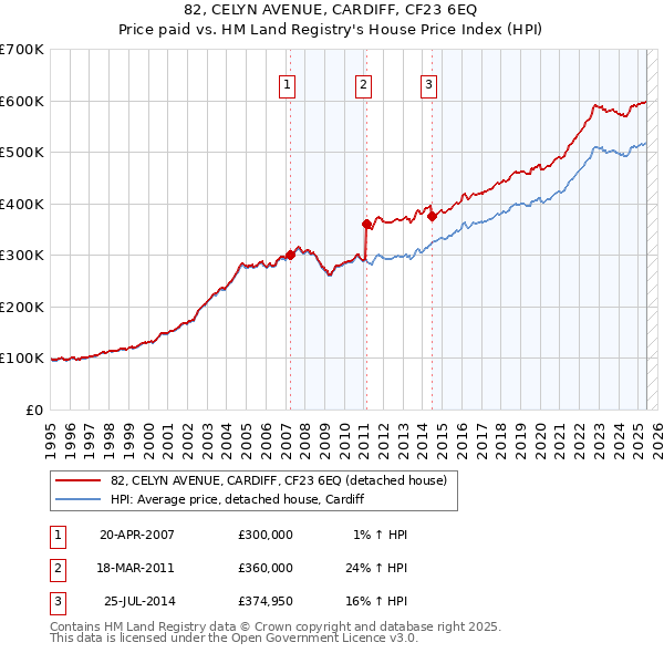 82, CELYN AVENUE, CARDIFF, CF23 6EQ: Price paid vs HM Land Registry's House Price Index
