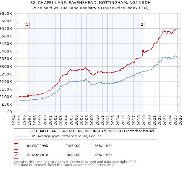 82, CHAPEL LANE, RAVENSHEAD, NOTTINGHAM, NG15 9DH: Price paid vs HM Land Registry's House Price Index