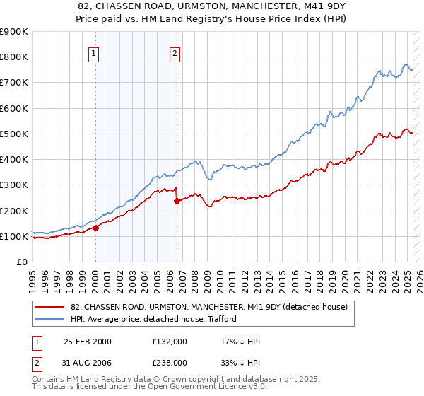82, CHASSEN ROAD, URMSTON, MANCHESTER, M41 9DY: Price paid vs HM Land Registry's House Price Index