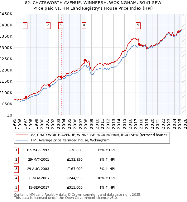 82, CHATSWORTH AVENUE, WINNERSH, WOKINGHAM, RG41 5EW: Price paid vs HM Land Registry's House Price Index