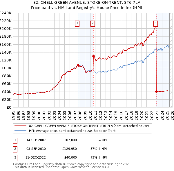 82, CHELL GREEN AVENUE, STOKE-ON-TRENT, ST6 7LA: Price paid vs HM Land Registry's House Price Index
