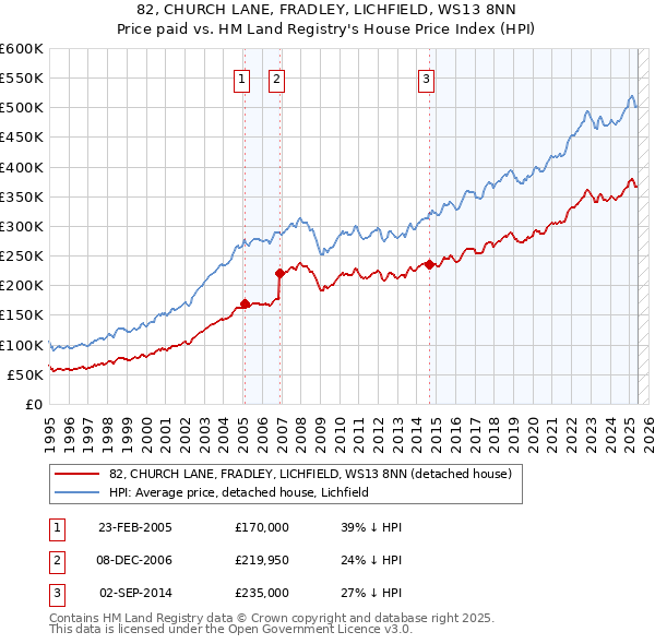 82, CHURCH LANE, FRADLEY, LICHFIELD, WS13 8NN: Price paid vs HM Land Registry's House Price Index