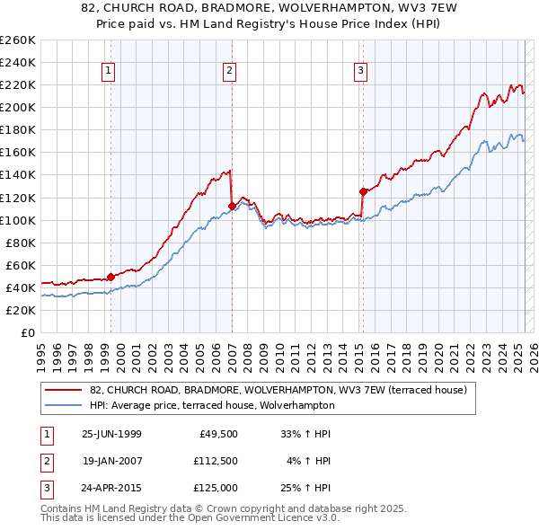 82, CHURCH ROAD, BRADMORE, WOLVERHAMPTON, WV3 7EW: Price paid vs HM Land Registry's House Price Index