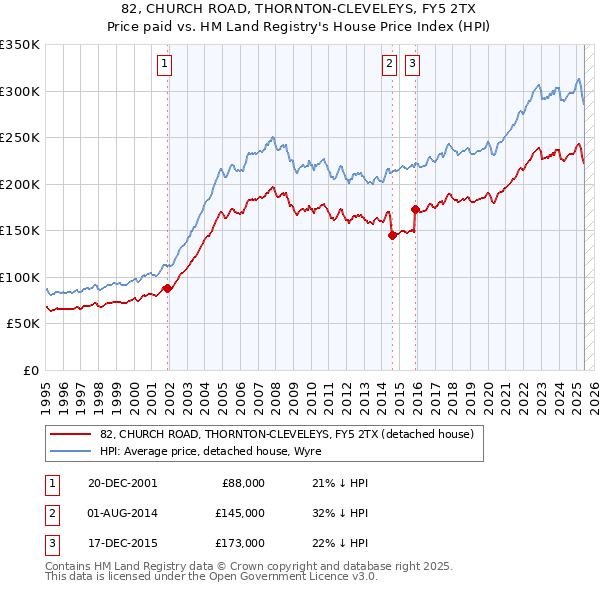 82, CHURCH ROAD, THORNTON-CLEVELEYS, FY5 2TX: Price paid vs HM Land Registry's House Price Index