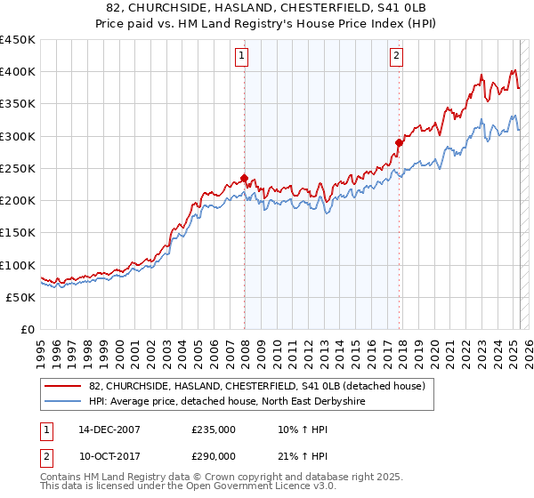 82, CHURCHSIDE, HASLAND, CHESTERFIELD, S41 0LB: Price paid vs HM Land Registry's House Price Index