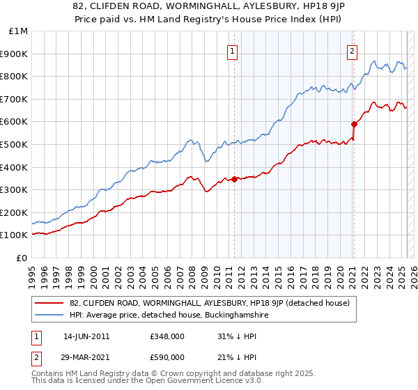 82, CLIFDEN ROAD, WORMINGHALL, AYLESBURY, HP18 9JP: Price paid vs HM Land Registry's House Price Index