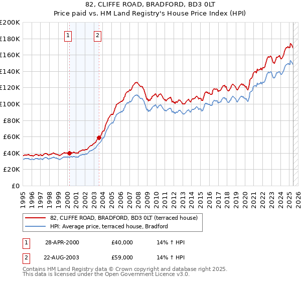 82, CLIFFE ROAD, BRADFORD, BD3 0LT: Price paid vs HM Land Registry's House Price Index