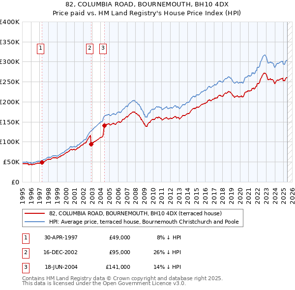 82, COLUMBIA ROAD, BOURNEMOUTH, BH10 4DX: Price paid vs HM Land Registry's House Price Index