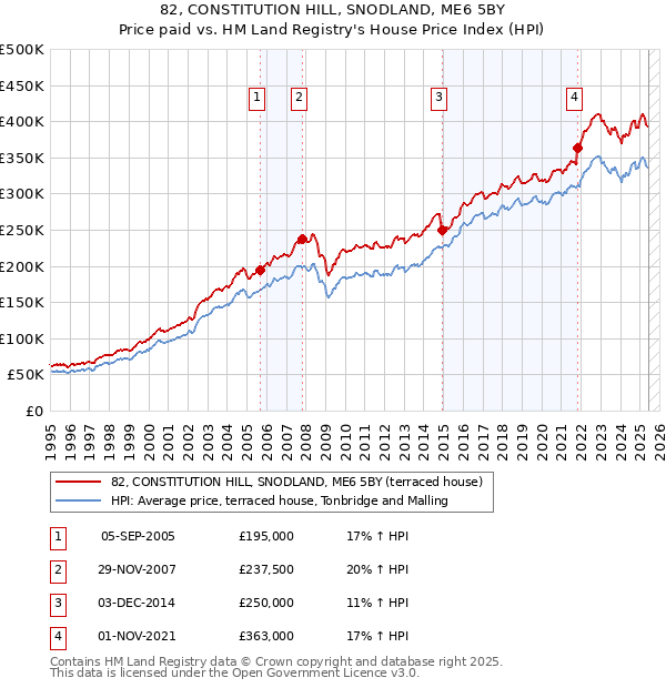 82, CONSTITUTION HILL, SNODLAND, ME6 5BY: Price paid vs HM Land Registry's House Price Index