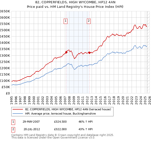 82, COPPERFIELDS, HIGH WYCOMBE, HP12 4AN: Price paid vs HM Land Registry's House Price Index