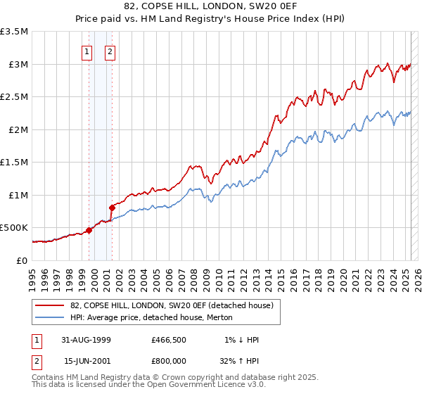 82, COPSE HILL, LONDON, SW20 0EF: Price paid vs HM Land Registry's House Price Index