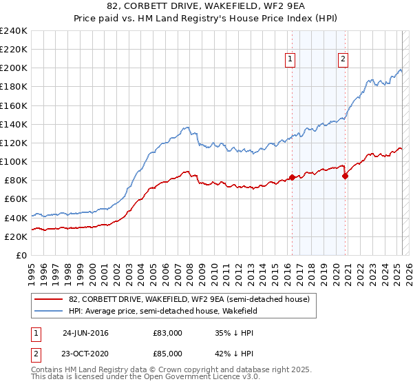 82, CORBETT DRIVE, WAKEFIELD, WF2 9EA: Price paid vs HM Land Registry's House Price Index