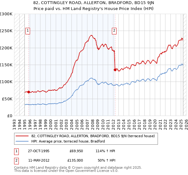 82, COTTINGLEY ROAD, ALLERTON, BRADFORD, BD15 9JN: Price paid vs HM Land Registry's House Price Index