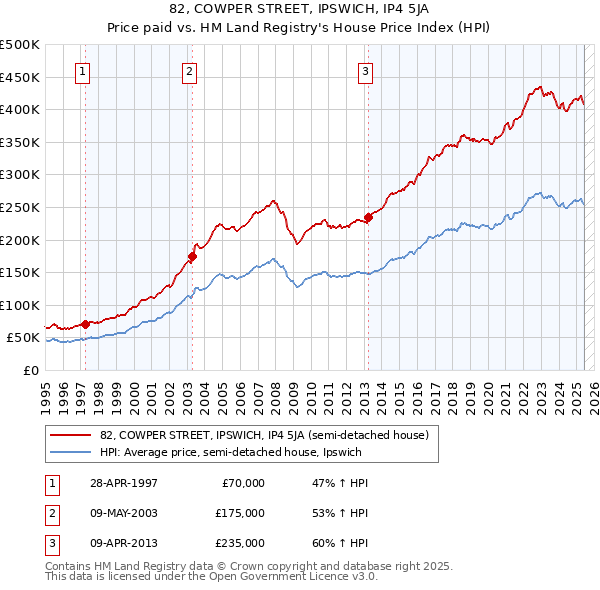 82, COWPER STREET, IPSWICH, IP4 5JA: Price paid vs HM Land Registry's House Price Index