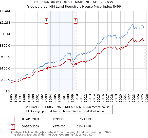 82, CRANBROOK DRIVE, MAIDENHEAD, SL6 6SS: Price paid vs HM Land Registry's House Price Index