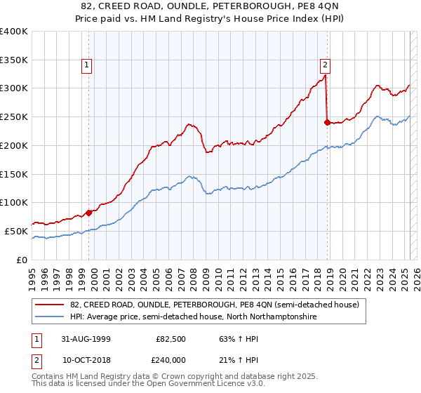 82, CREED ROAD, OUNDLE, PETERBOROUGH, PE8 4QN: Price paid vs HM Land Registry's House Price Index