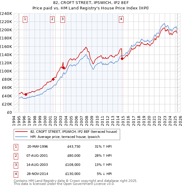 82, CROFT STREET, IPSWICH, IP2 8EF: Price paid vs HM Land Registry's House Price Index