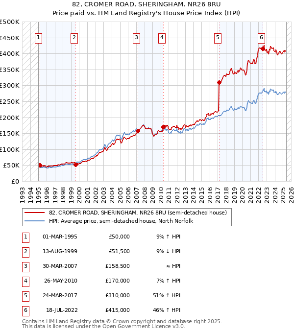 82, CROMER ROAD, SHERINGHAM, NR26 8RU: Price paid vs HM Land Registry's House Price Index