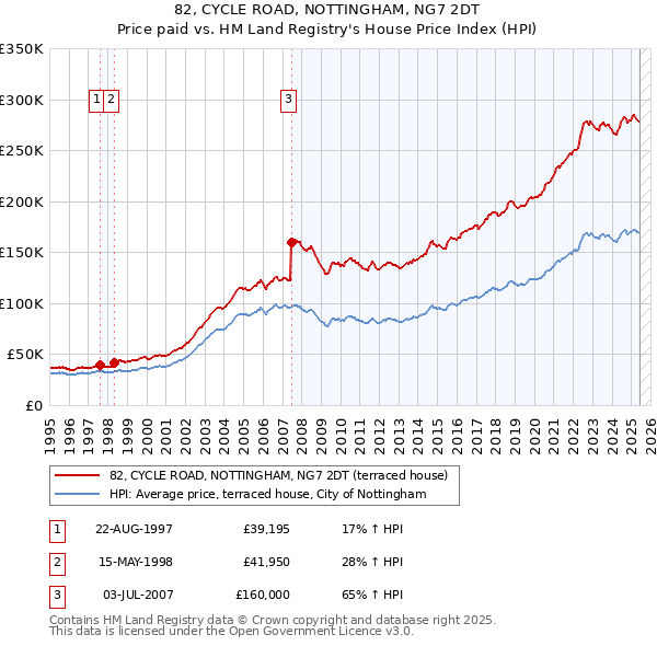 82, CYCLE ROAD, NOTTINGHAM, NG7 2DT: Price paid vs HM Land Registry's House Price Index