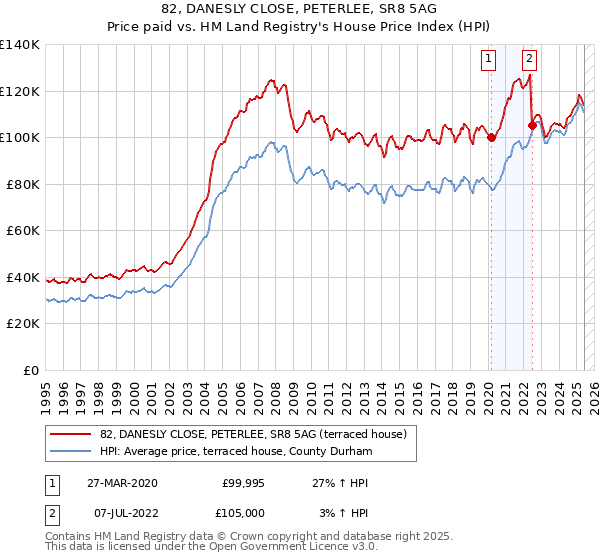 82, DANESLY CLOSE, PETERLEE, SR8 5AG: Price paid vs HM Land Registry's House Price Index