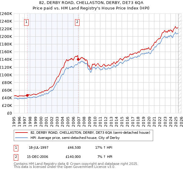 82, DERBY ROAD, CHELLASTON, DERBY, DE73 6QA: Price paid vs HM Land Registry's House Price Index