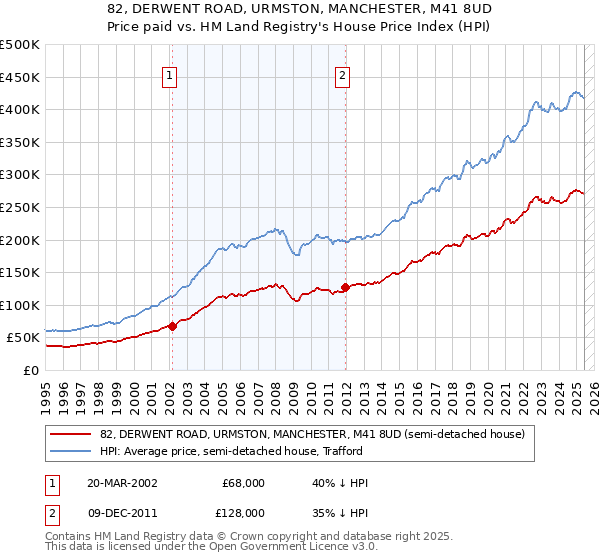 82, DERWENT ROAD, URMSTON, MANCHESTER, M41 8UD: Price paid vs HM Land Registry's House Price Index