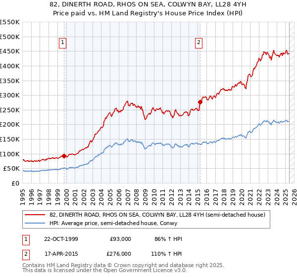 82, DINERTH ROAD, RHOS ON SEA, COLWYN BAY, LL28 4YH: Price paid vs HM Land Registry's House Price Index