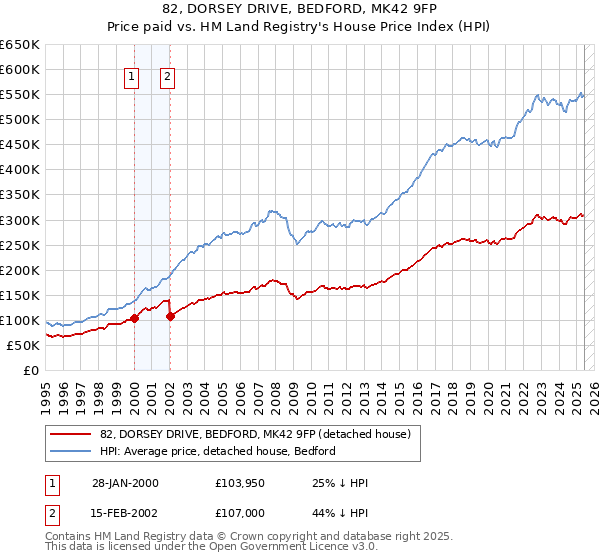 82, DORSEY DRIVE, BEDFORD, MK42 9FP: Price paid vs HM Land Registry's House Price Index