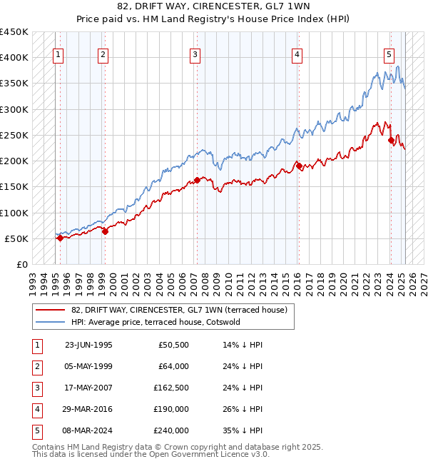 82, DRIFT WAY, CIRENCESTER, GL7 1WN: Price paid vs HM Land Registry's House Price Index