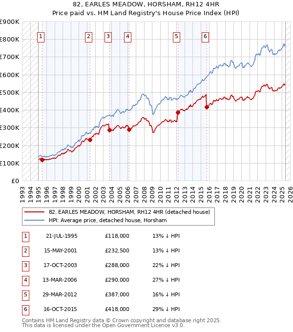 82, EARLES MEADOW, HORSHAM, RH12 4HR: Price paid vs HM Land Registry's House Price Index