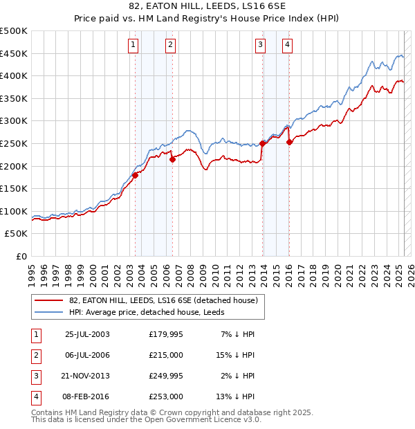 82, EATON HILL, LEEDS, LS16 6SE: Price paid vs HM Land Registry's House Price Index