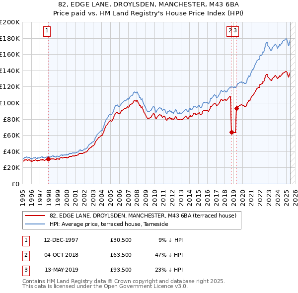 82, EDGE LANE, DROYLSDEN, MANCHESTER, M43 6BA: Price paid vs HM Land Registry's House Price Index