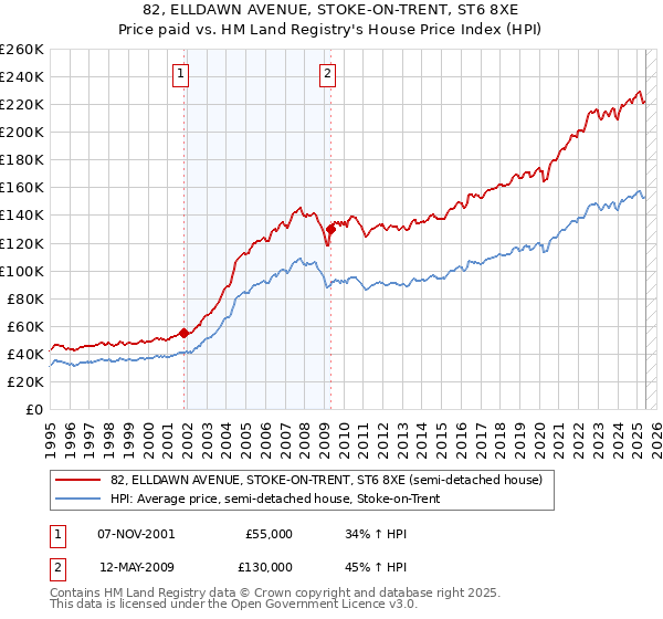 82, ELLDAWN AVENUE, STOKE-ON-TRENT, ST6 8XE: Price paid vs HM Land Registry's House Price Index