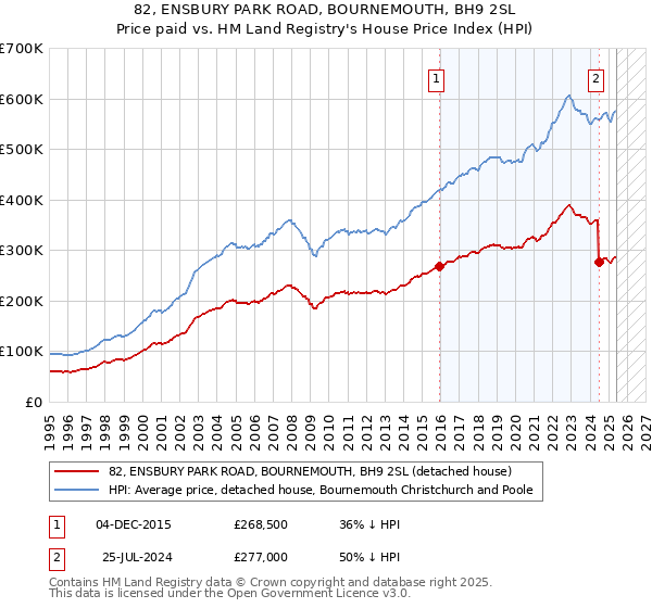 82, ENSBURY PARK ROAD, BOURNEMOUTH, BH9 2SL: Price paid vs HM Land Registry's House Price Index