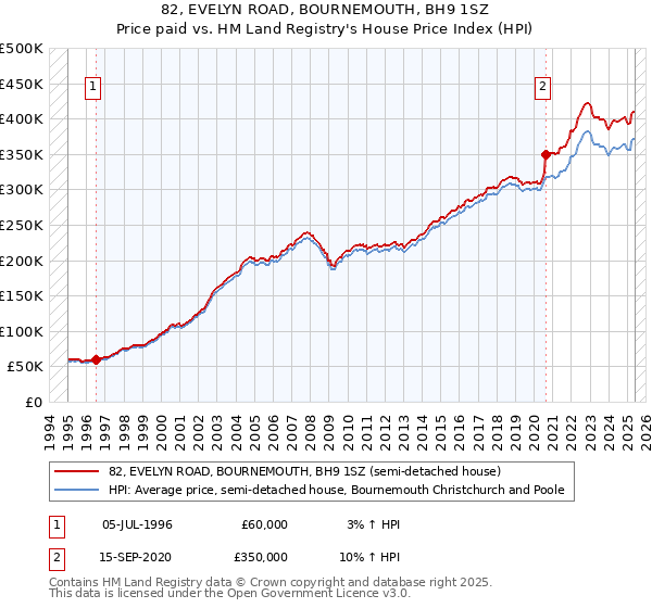 82, EVELYN ROAD, BOURNEMOUTH, BH9 1SZ: Price paid vs HM Land Registry's House Price Index