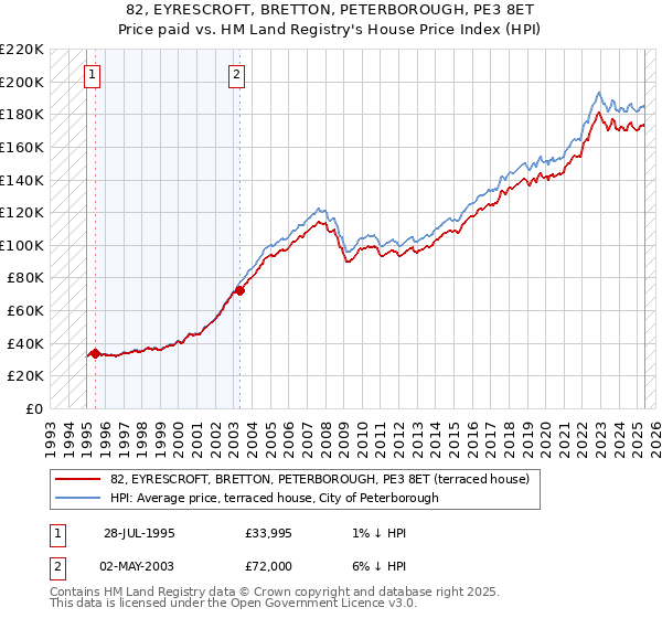 82, EYRESCROFT, BRETTON, PETERBOROUGH, PE3 8ET: Price paid vs HM Land Registry's House Price Index