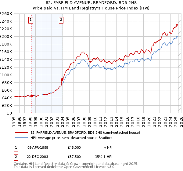 82, FARFIELD AVENUE, BRADFORD, BD6 2HS: Price paid vs HM Land Registry's House Price Index