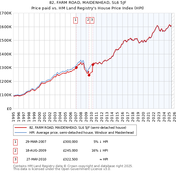 82, FARM ROAD, MAIDENHEAD, SL6 5JF: Price paid vs HM Land Registry's House Price Index