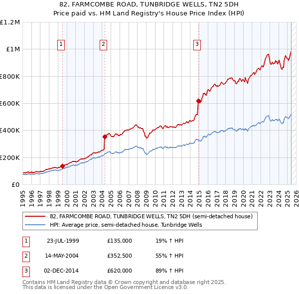 82, FARMCOMBE ROAD, TUNBRIDGE WELLS, TN2 5DH: Price paid vs HM Land Registry's House Price Index