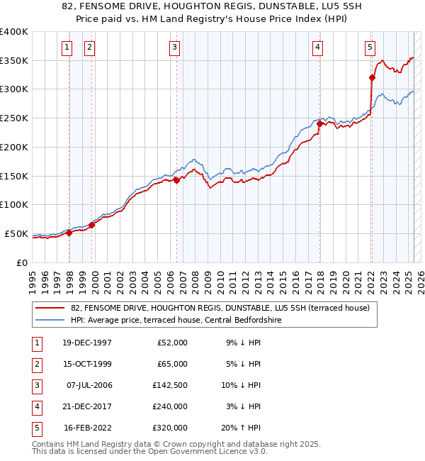 82, FENSOME DRIVE, HOUGHTON REGIS, DUNSTABLE, LU5 5SH: Price paid vs HM Land Registry's House Price Index