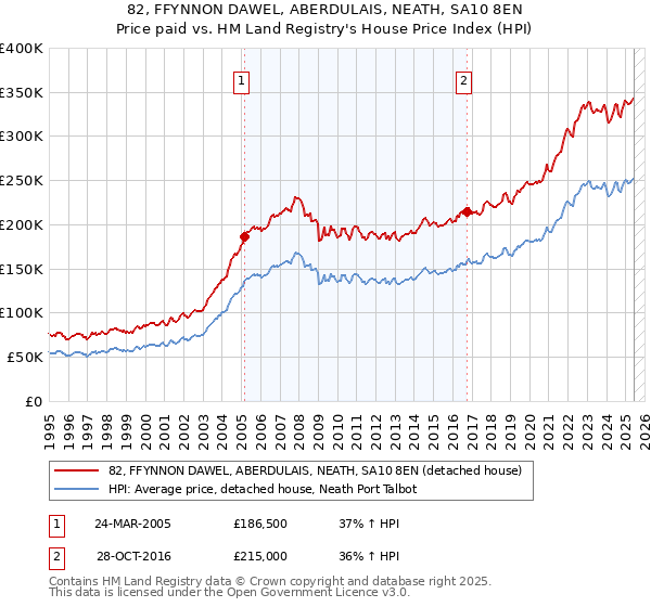 82, FFYNNON DAWEL, ABERDULAIS, NEATH, SA10 8EN: Price paid vs HM Land Registry's House Price Index