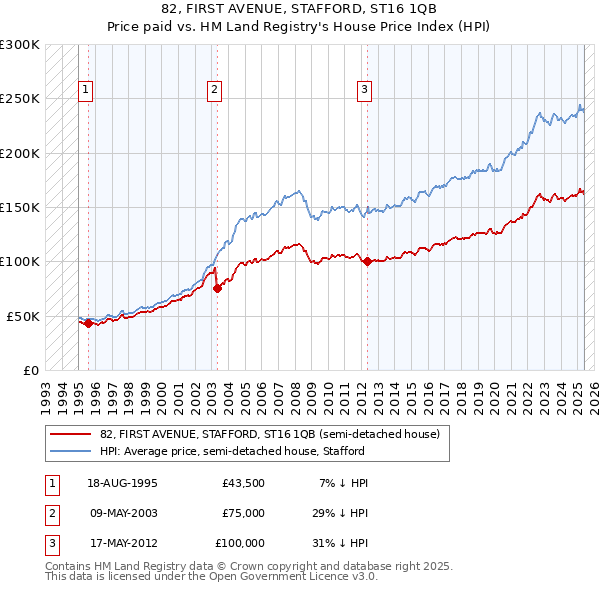 82, FIRST AVENUE, STAFFORD, ST16 1QB: Price paid vs HM Land Registry's House Price Index