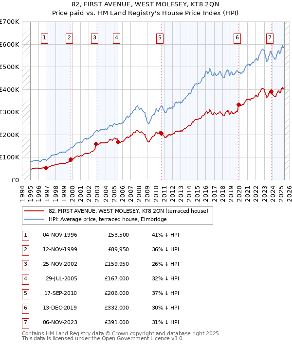 82, FIRST AVENUE, WEST MOLESEY, KT8 2QN: Price paid vs HM Land Registry's House Price Index