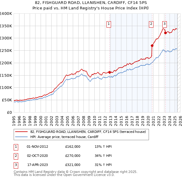 82, FISHGUARD ROAD, LLANISHEN, CARDIFF, CF14 5PS: Price paid vs HM Land Registry's House Price Index