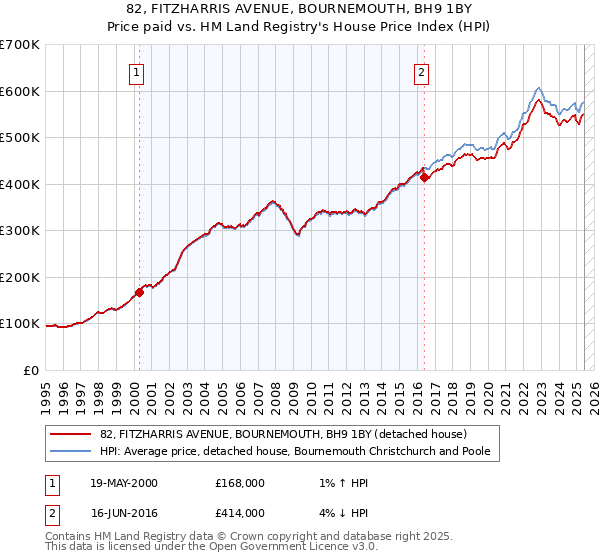82, FITZHARRIS AVENUE, BOURNEMOUTH, BH9 1BY: Price paid vs HM Land Registry's House Price Index